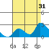 Huntington Beach tide chart for Wednesday, July 31, 2024