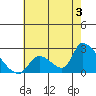 Huntington Beach tide chart for Wednesday, July 3, 2024