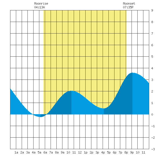 Huntington Beach tide chart for Thursday, July 4, 2024