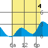 Huntington Beach tide chart for Thursday, July 4, 2024