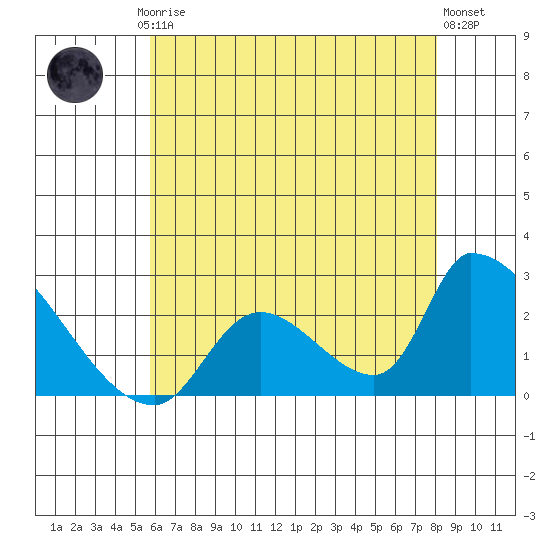 Huntington Beach tide chart for Friday, July 5, 2024