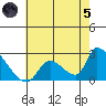 Huntington Beach tide chart for Friday, July 5, 2024