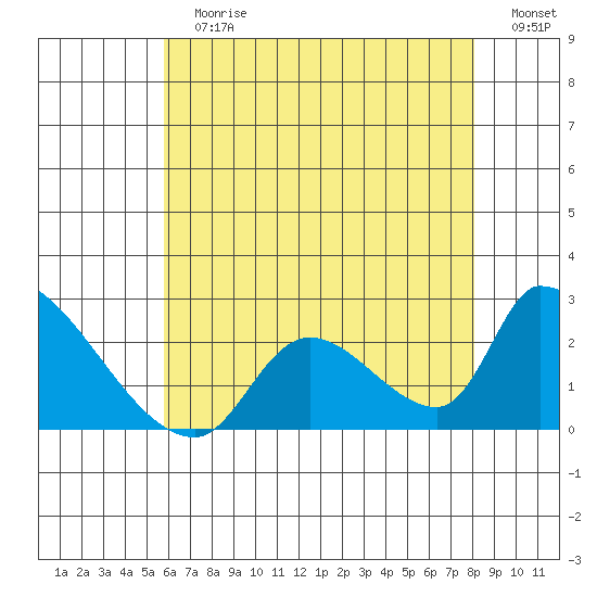 Huntington Beach tide chart for Sunday, July 7, 2024