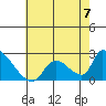 Huntington Beach tide chart for Sunday, July 7, 2024