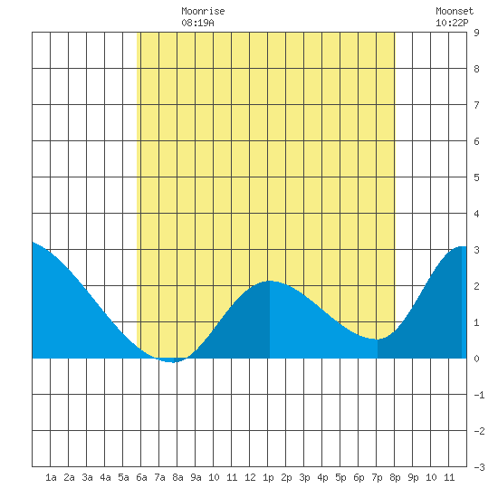 Huntington Beach tide chart for Monday, July 8, 2024