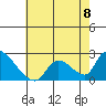 Huntington Beach tide chart for Monday, July 8, 2024