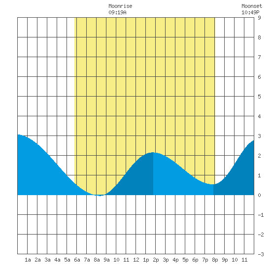 Huntington Beach tide chart for Tuesday, July 9, 2024