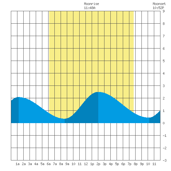 Huntington Beach tide chart for Saturday, August 10, 2024