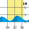 Huntington Beach tide chart for Saturday, August 10, 2024