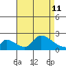 Huntington Beach tide chart for Sunday, August 11, 2024