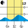 Huntington Beach tide chart for Monday, August 12, 2024