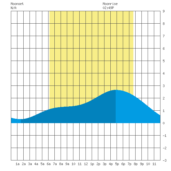 Huntington Beach tide chart for Tuesday, August 13, 2024