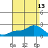 Huntington Beach tide chart for Tuesday, August 13, 2024