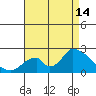 Huntington Beach tide chart for Wednesday, August 14, 2024