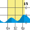 Huntington Beach tide chart for Thursday, August 15, 2024