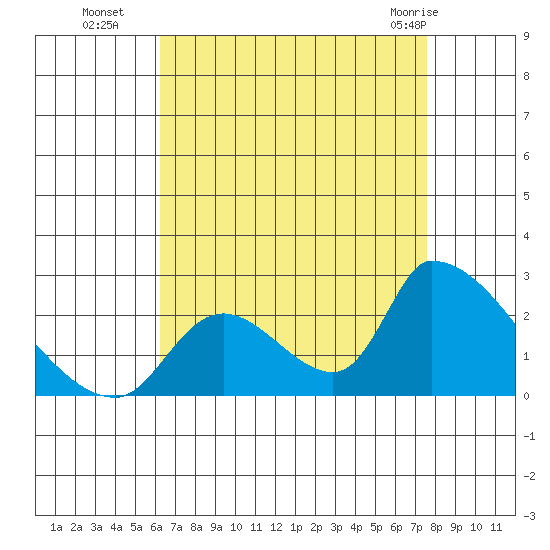 Huntington Beach tide chart for Friday, August 16, 2024
