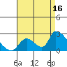 Huntington Beach tide chart for Friday, August 16, 2024