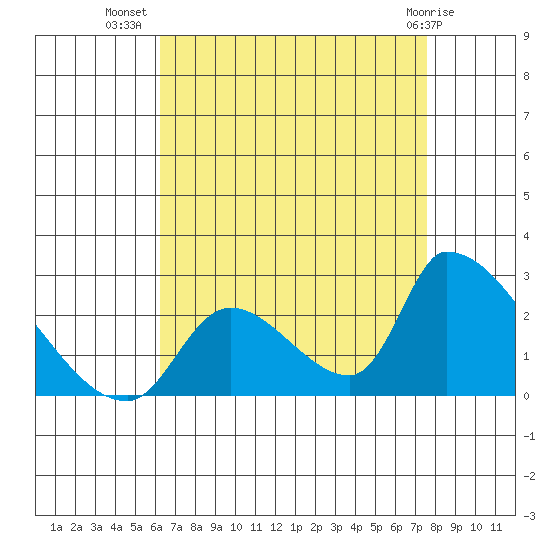Huntington Beach tide chart for Saturday, August 17, 2024