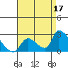 Huntington Beach tide chart for Saturday, August 17, 2024