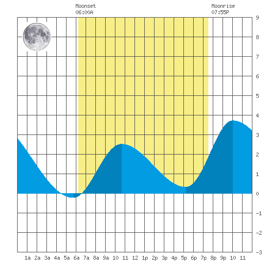 Huntington Beach tide chart for Monday, August 19, 2024