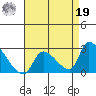 Huntington Beach tide chart for Monday, August 19, 2024