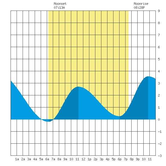 Huntington Beach tide chart for Tuesday, August 20, 2024