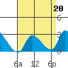 Huntington Beach tide chart for Tuesday, August 20, 2024
