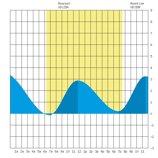 Huntington Beach tide chart for Wednesday, August 21, 2024