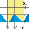 Huntington Beach tide chart for Wednesday, August 21, 2024