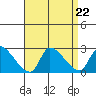 Huntington Beach tide chart for Thursday, August 22, 2024