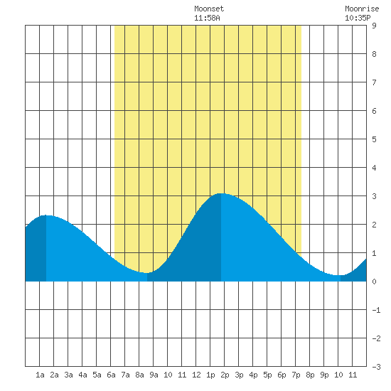 Huntington Beach tide chart for Saturday, August 24, 2024