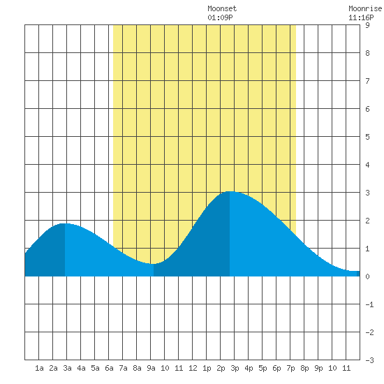 Huntington Beach tide chart for Sunday, August 25, 2024