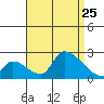 Huntington Beach tide chart for Sunday, August 25, 2024
