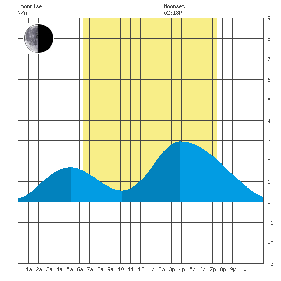 Huntington Beach tide chart for Monday, August 26, 2024