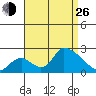 Huntington Beach tide chart for Monday, August 26, 2024