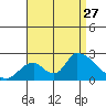 Huntington Beach tide chart for Tuesday, August 27, 2024