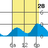 Huntington Beach tide chart for Wednesday, August 28, 2024