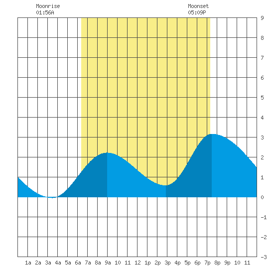 Huntington Beach tide chart for Thursday, August 29, 2024