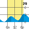 Huntington Beach tide chart for Thursday, August 29, 2024