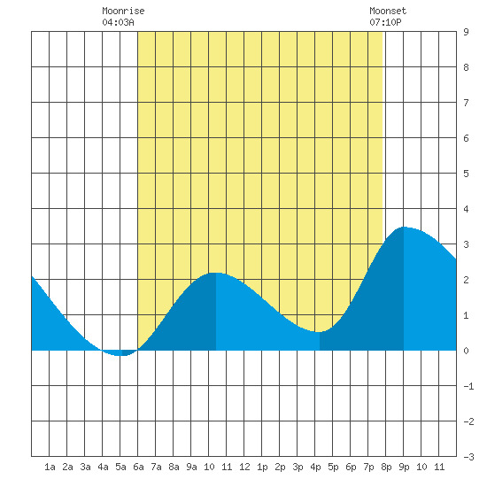 Huntington Beach tide chart for Friday, August 2, 2024