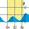 Huntington Beach tide chart for Friday, August 2, 2024
