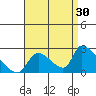 Huntington Beach tide chart for Friday, August 30, 2024