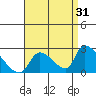 Huntington Beach tide chart for Saturday, August 31, 2024