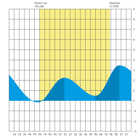 Huntington Beach tide chart for Saturday, August 3, 2024