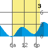 Huntington Beach tide chart for Saturday, August 3, 2024