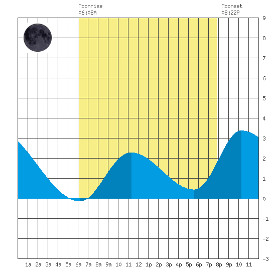 Huntington Beach tide chart for Sunday, August 4, 2024
