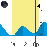 Huntington Beach tide chart for Sunday, August 4, 2024