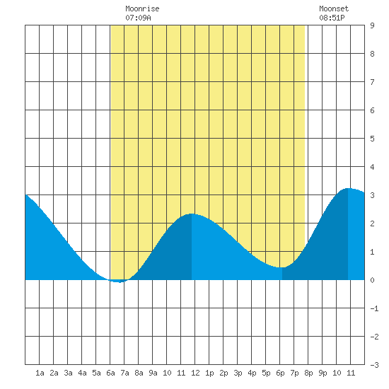 Huntington Beach tide chart for Monday, August 5, 2024