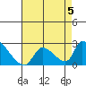 Huntington Beach tide chart for Monday, August 5, 2024