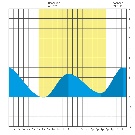 Huntington Beach tide chart for Tuesday, August 6, 2024